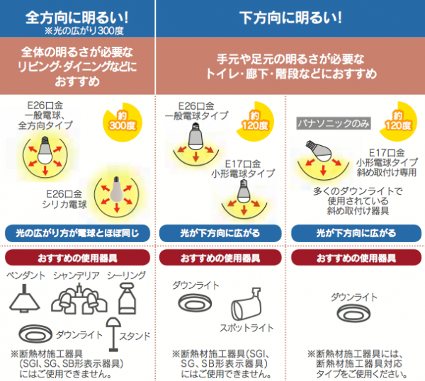 Led電球を正しく選ぶための5つのポイント 住まいるオスカーのリフォーム Led電球を正しく選ぶための5つのポイント 住まいるオスカーのリフォーム