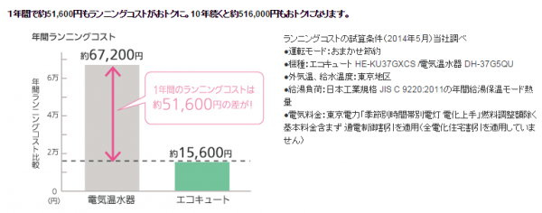 電気温水器からエコキュートへ交換するだけで年5万円の節約が可能 住まいるオスカーのリフォーム