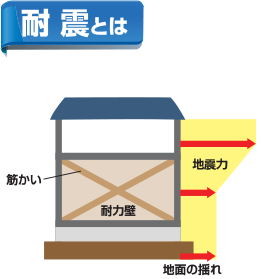 耐震とは