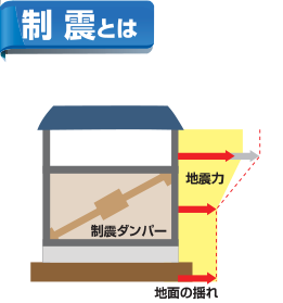 制震とは