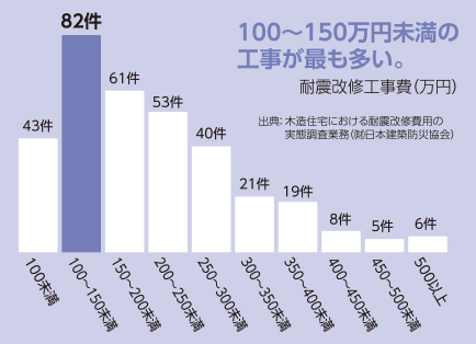 100〜150万円未満の工事が最も多い。