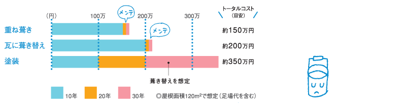 安易な塗装工事は、かえって費用がかさむんです。