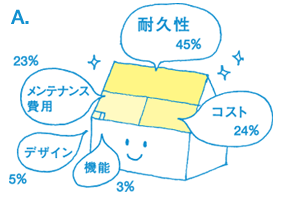 やっぱり、高耐久性と低コストが第一条件です。