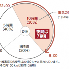 太陽光発電パネルの売買電の仕組みと、相性の良い電気料金プランのシミュレーションの画像