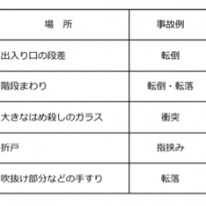 意外に多い家での事故！転倒、衝突。家の中で危険な場所トップ5の画像