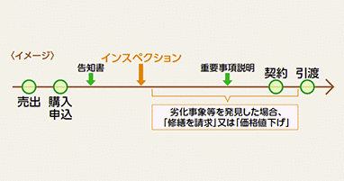 パターン1の図:契約前にインスペクション(買主が依頼)