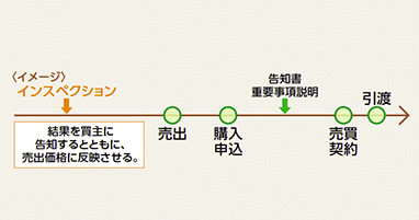 パターン2の図:契約前にインスペクション(売主が依頼)