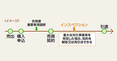パターン3の図:契約後にインスペクション(買主が依頼)