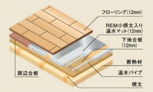 温水式床暖房リフォームの各メーカー商品の特徴 種類と選び方 住まいるオスカーのリフォーム