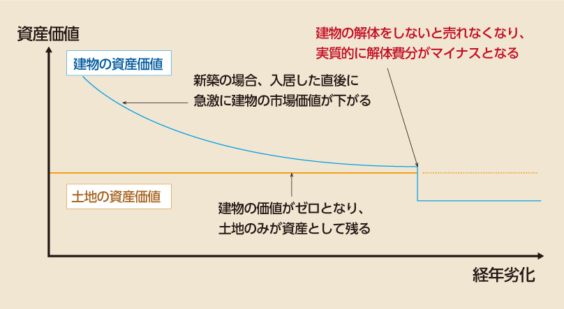 資産価値グラフ